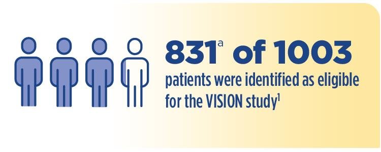 Graphic showing 831 of 1003 patients were identified as eligible for the VISION study using gallium Ga 68 gozetotide imaging